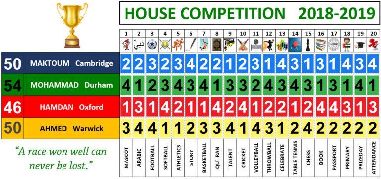 Master Scoreboard Arab Unity School